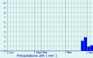 Graphique des précipitations prvues pour Neuville-sur-Ain