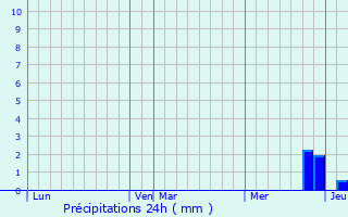 Graphique des précipitations prvues pour Auriac-sur-Vendinelle