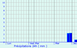 Graphique des précipitations prvues pour Nogaret