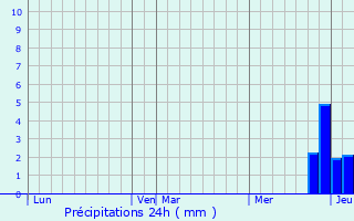 Graphique des précipitations prvues pour Taulis