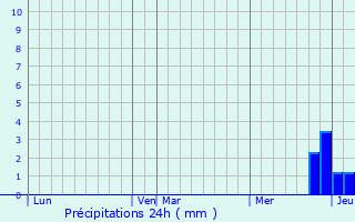 Graphique des précipitations prvues pour Villette-sur-Ain