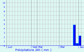 Graphique des précipitations prvues pour Bduer