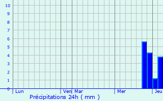 Graphique des précipitations prvues pour Ouges