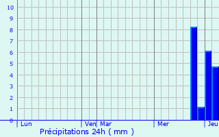 Graphique des précipitations prvues pour Chamblanc