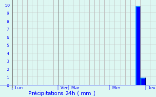 Graphique des précipitations prvues pour Vernosc-ls-Annonay