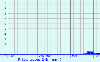 Graphique des précipitations prvues pour Pau