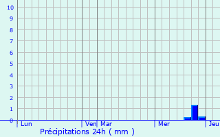 Graphique des précipitations prvues pour Colombires-sur-Orb