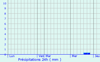 Graphique des précipitations prvues pour Villeneuve-ls-Bouloc