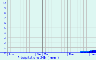 Graphique des précipitations prvues pour Eup