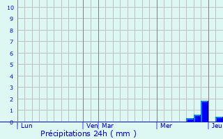 Graphique des précipitations prvues pour Aignes