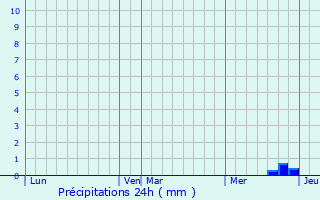 Graphique des précipitations prvues pour Forgues