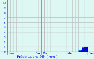 Graphique des précipitations prvues pour Eaunes