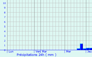 Graphique des précipitations prvues pour Seilh