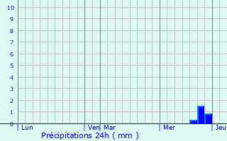 Graphique des précipitations prvues pour Nnigan