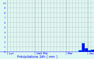 Graphique des précipitations prvues pour Montrab