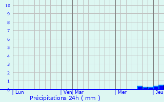 Graphique des précipitations prvues pour Arguenos