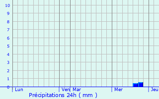 Graphique des précipitations prvues pour Ambax