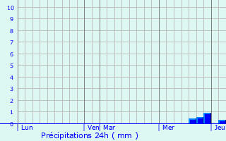 Graphique des précipitations prvues pour Montaut