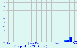 Graphique des précipitations prvues pour Mauressac