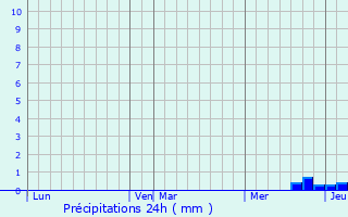 Graphique des précipitations prvues pour Hendaye