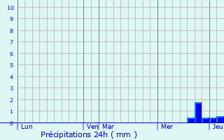 Graphique des précipitations prvues pour Lapeyrouse-Fossat