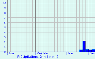 Graphique des précipitations prvues pour Bonrepos-Riquet