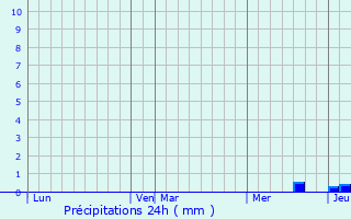 Graphique des précipitations prvues pour Labarthe-Rivire