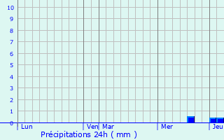 Graphique des précipitations prvues pour Rgades
