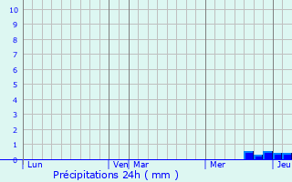 Graphique des précipitations prvues pour Touille