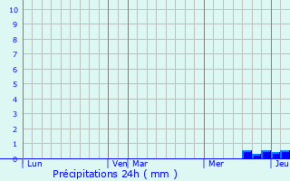 Graphique des précipitations prvues pour Saleich