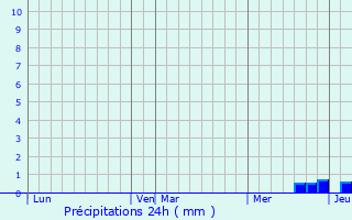 Graphique des précipitations prvues pour Reignat