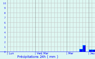 Graphique des précipitations prvues pour Bouloc