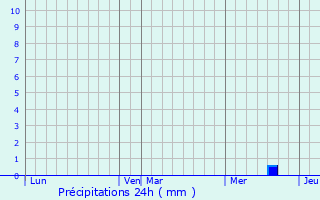Graphique des précipitations prvues pour Aurignac