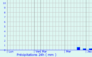 Graphique des précipitations prvues pour Castillon-de-Saint-Martory