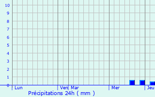 Graphique des précipitations prvues pour Goutevernisse