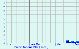 Graphique des précipitations prvues pour Ausseing