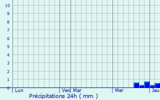 Graphique des précipitations prvues pour Montberaud