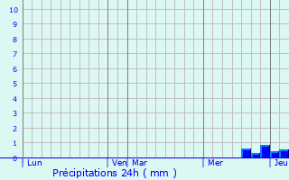 Graphique des précipitations prvues pour Lahitre