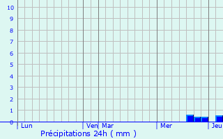 Graphique des précipitations prvues pour Lussat