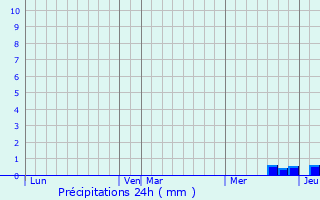 Graphique des précipitations prvues pour Saint-Beauzire