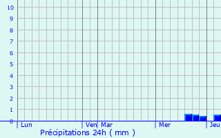 Graphique des précipitations prvues pour Les Martres-d