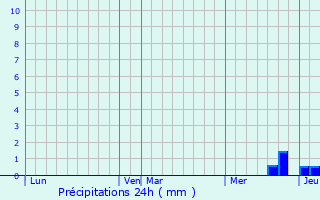 Graphique des précipitations prvues pour Villematier