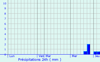 Graphique des précipitations prvues pour Bessires