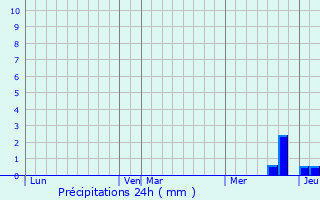 Graphique des précipitations prvues pour Buzet-sur-Tarn