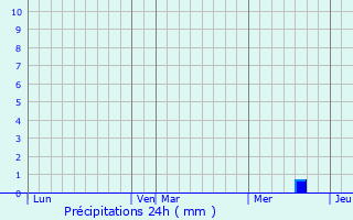 Graphique des précipitations prvues pour Francon