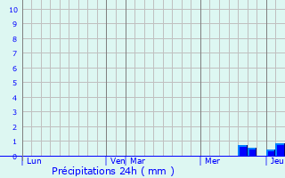 Graphique des précipitations prvues pour Vensat