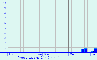 Graphique des précipitations prvues pour Bas-et-Lezat
