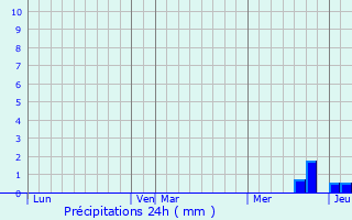 Graphique des précipitations prvues pour La Magdelaine-sur-Tarn
