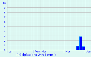 Graphique des précipitations prvues pour Peux-et-Couffouleux
