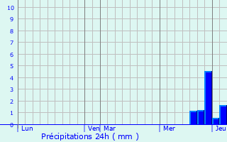 Graphique des précipitations prvues pour Digoin